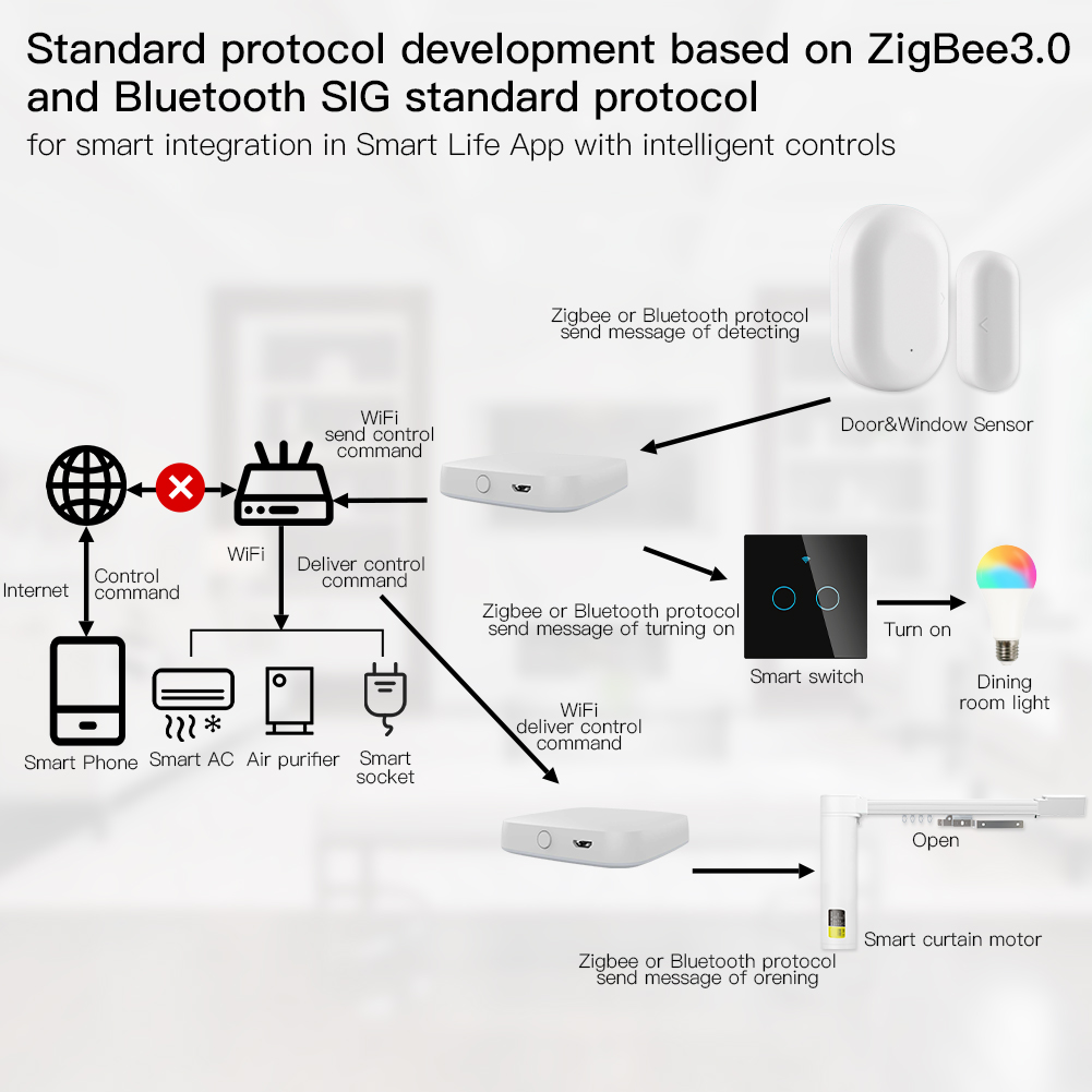 Moes-多機能スマートゲートウェイ,zigbee,wifi - Smart Home Living のレビューと価格