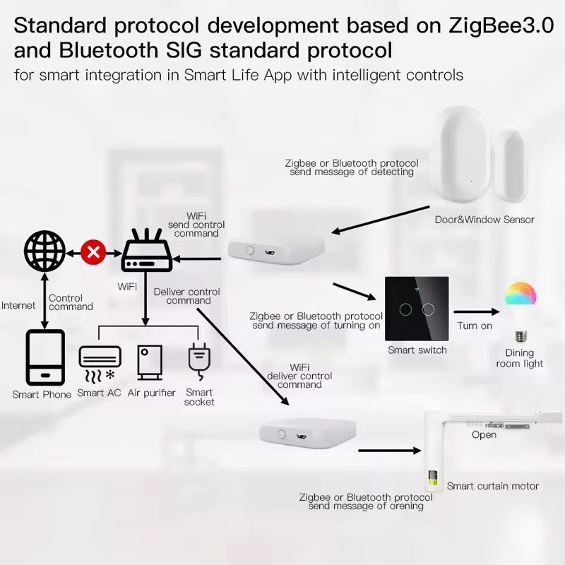 MOES Tuya ZigBee3.0 スマート ハブ、ワイ - Smart Home Zentrale のレビューと価格